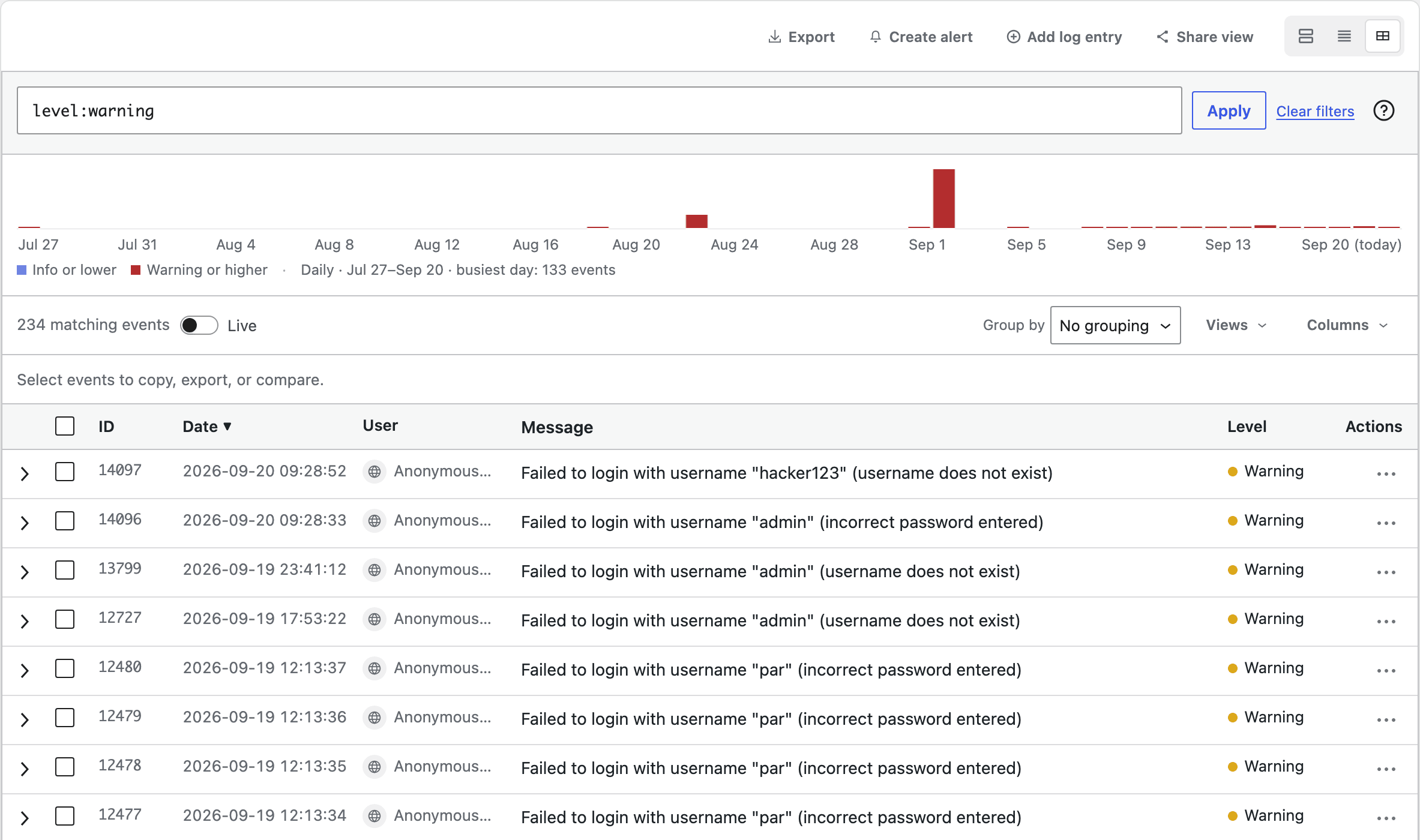 The Premium table view filtered with level:warning in the query bar. An activity chart shows when the warnings happened, and a table below lists the failed logins with ID, date, user, message and level columns.